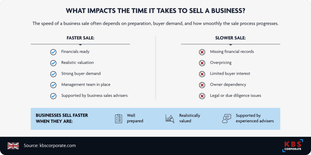 Comparison of factors that can speed up or delay a business sale, including financial preparation, valuation, buyer demand and owner dependency.