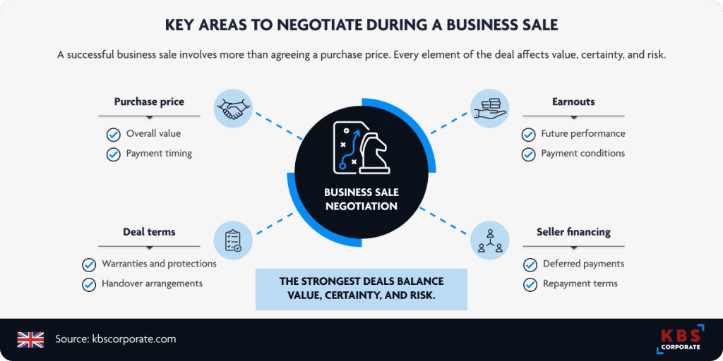 Key areas to negotiate during a business sale, including purchase price, deal terms, earnouts and seller financing.