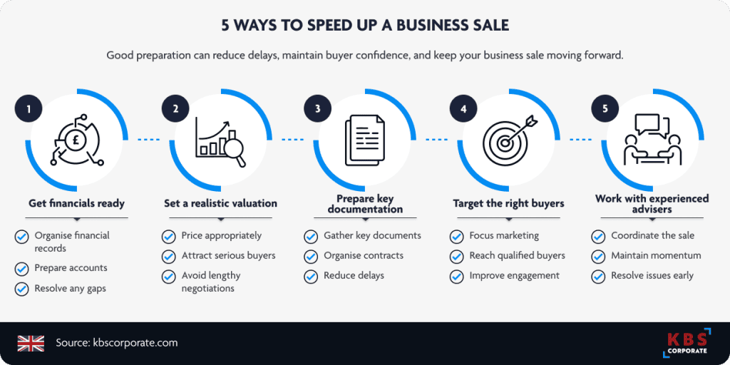 Five ways to sell a business more quickly, including preparing financials, setting a realistic valuation, organising documents and targeting suitable buyers.