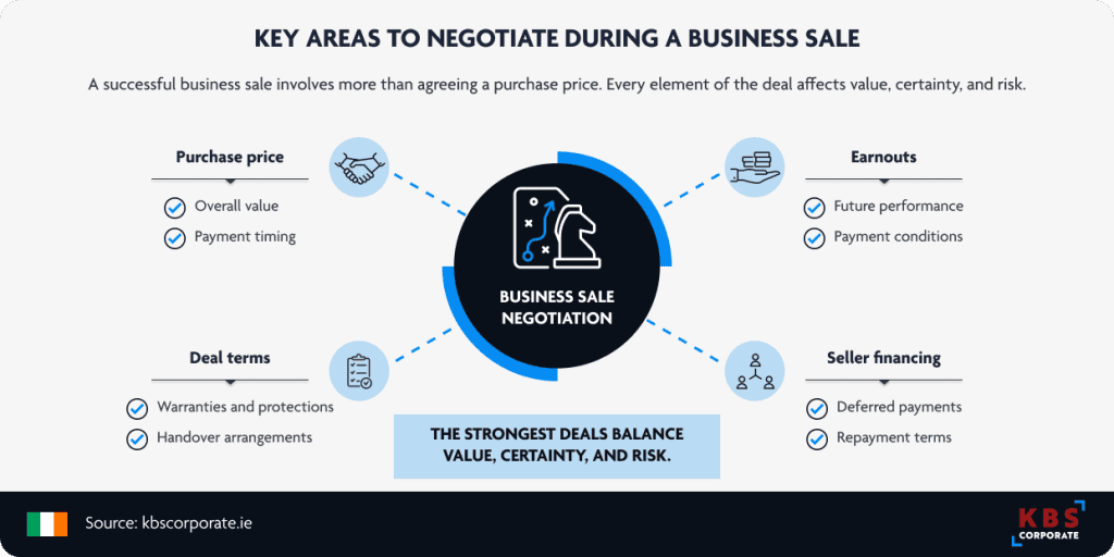 Infographic showing four key areas to negotiate in a business sale: purchase price, earnouts, deal terms, and seller financing, each covering value, timing, and risk considerations.
