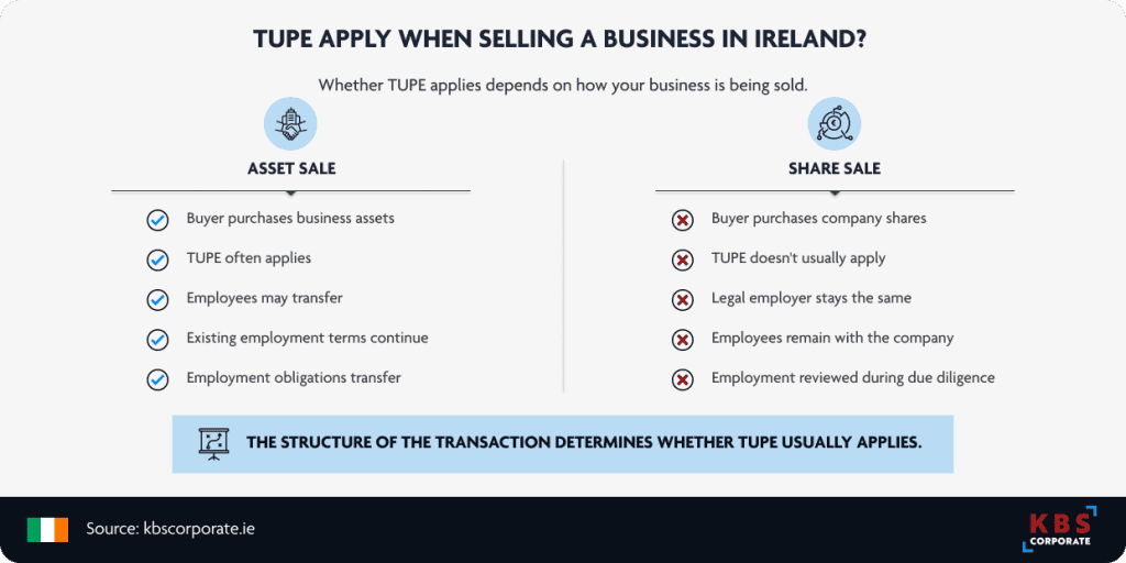 Infographic comparing TUPE in an asset sale versus a share sale in Ireland: TUPE often applies in an asset sale with employment obligations transferring to the buyer, while TUPE doesn't usually apply in a share sale and employment is reviewed during due diligence.