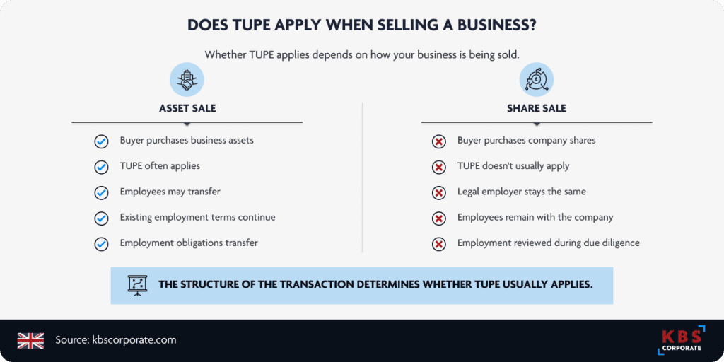 Infographic comparing TUPE in an asset sale versus a share sale: TUPE often applies in an asset sale with employment obligations transferring to the buyer, while TUPE doesn't usually apply in a share sale and employment is reviewed during due diligence.