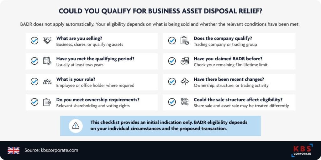 Eligibility checklist infographic for Business Asset Disposal Relief covering eight key factors: what is being sold, company trading status, qualifying period, previous BADR claims, role, ownership requirements, recent changes, and sale structure. Includes a note that eligibility depends on individual circumstances.