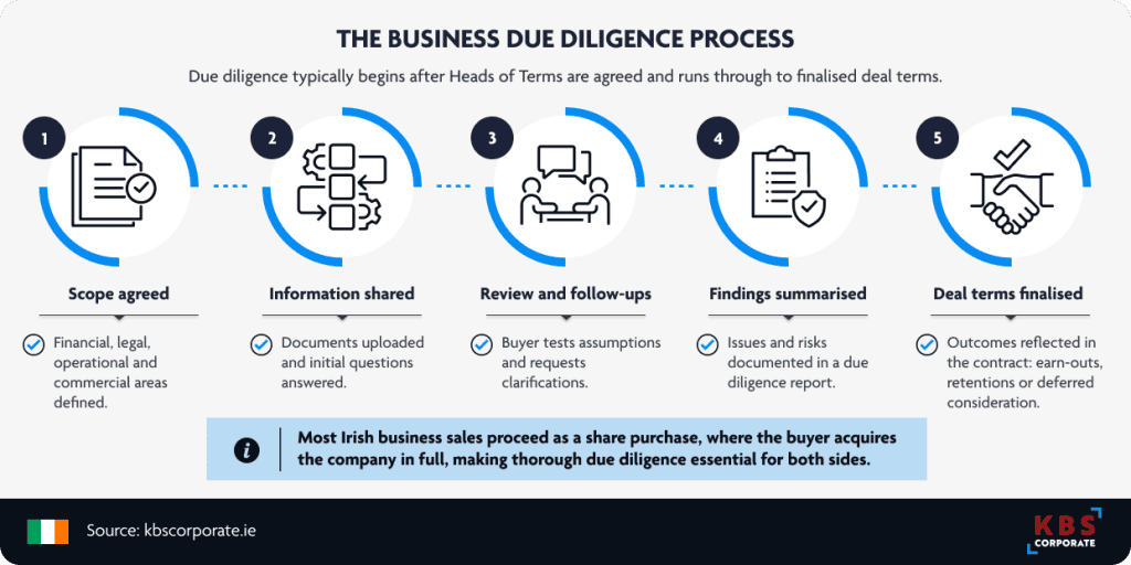 Five-stage infographic showing the business due diligence process in Ireland: scope agreed, information shared, review and follow-ups, findings summarised, and deal terms finalised, with a note that most Irish business sales proceed as share purchases.