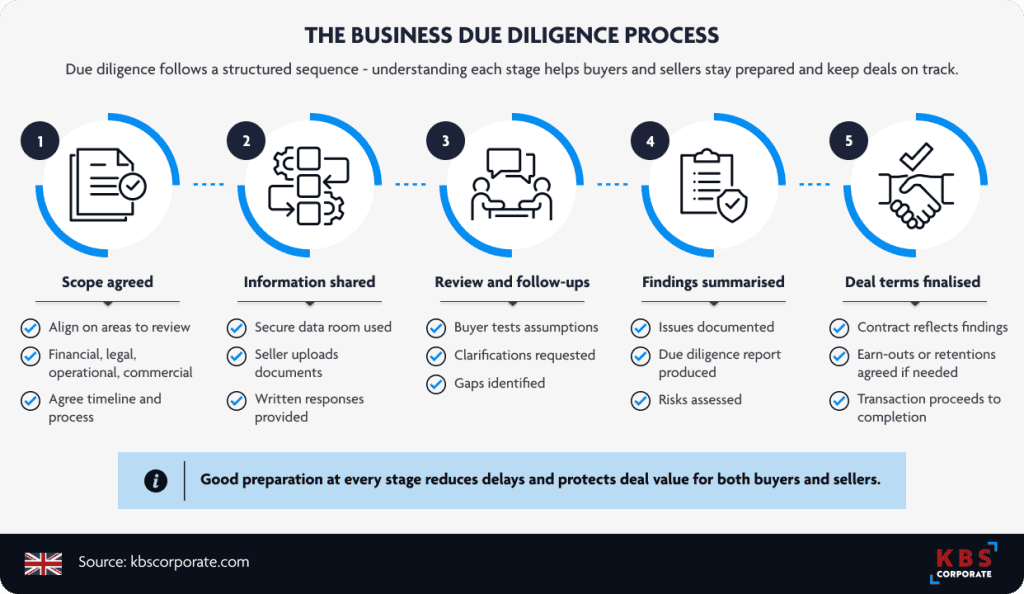 Five-stage infographic showing the business due diligence process: scope agreed, information shared, review and follow-ups, findings summarised, and deal terms finalised, with a callout noting that good preparation at every stage protects deal value for buyers and sellers.
