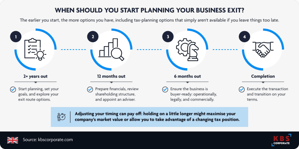 Four-stage timeline infographic showing when to start planning a business exit: 2+ years out (set goals and explore routes), 12 months out (prepare financials and appoint an adviser), 6 months out (ensure the business is buyer-ready), and completion (execute the transaction). Includes a callout noting that adjusting your timing can maximise value or improve your tax position.