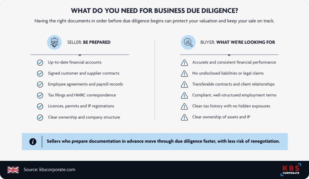 Split infographic showing what sellers need to prepare and what buyers look for in due diligence, covering financial accounts, contracts, employment records, tax filings, licences, and ownership structure. Includes a callout that sellers who prepare in advance move through due diligence faster with less risk of renegotiation.