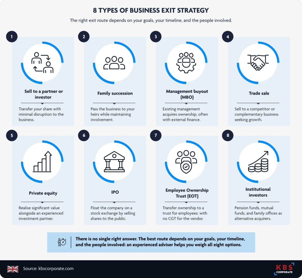 Icon grid infographic showing eight business exit strategy options: sell to a partner or investor, family succession, management buyout, trade sale, private equity, IPO, Employee Ownership Trust, and institutional investors, each with a one-line description.