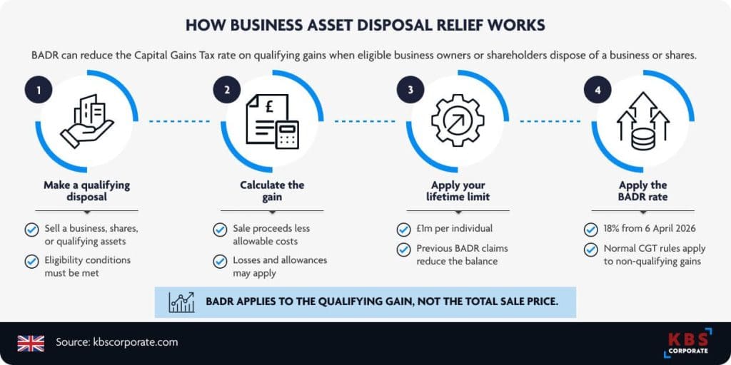 Four-step infographic explaining how Business Asset Disposal Relief works: make a qualifying disposal, calculate the gain, apply your £1m lifetime limit, and apply the BADR rate of 18% from 6 April 2026. Includes a callout noting BADR applies to the qualifying gain, not the total sale price.