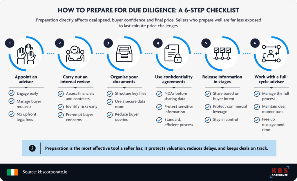 Six-step checklist infographic on how to prepare for due diligence when selling a business in Ireland: appoint an adviser, carry out an internal review, organise your documents, use confidentiality agreements, release information in stages, and work with a full-cycle adviser.