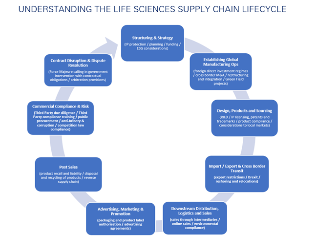 Life-Sciences-Supply-Chain-Lifecycle-chart